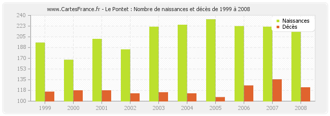 Le Pontet : Nombre de naissances et décès de 1999 à 2008